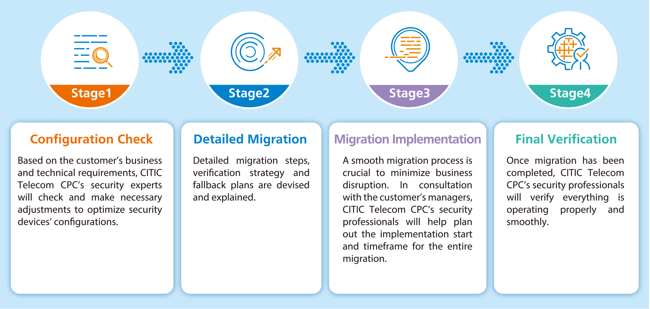 4-Step Security Device Migration Solution Diagram
