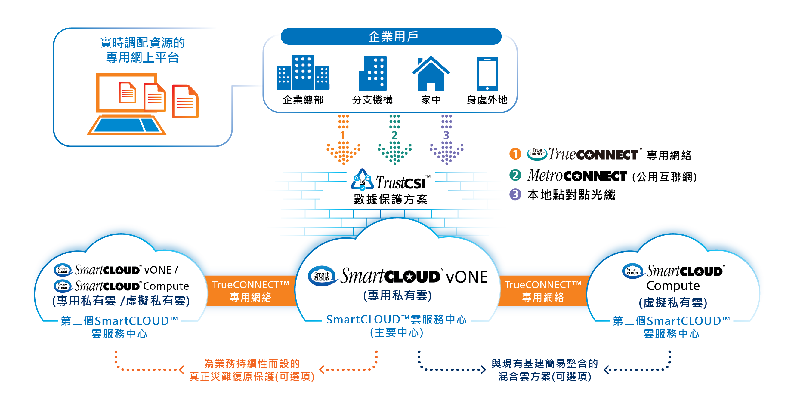 Dedicated Private Cloud (vONE) Solutions Diagram