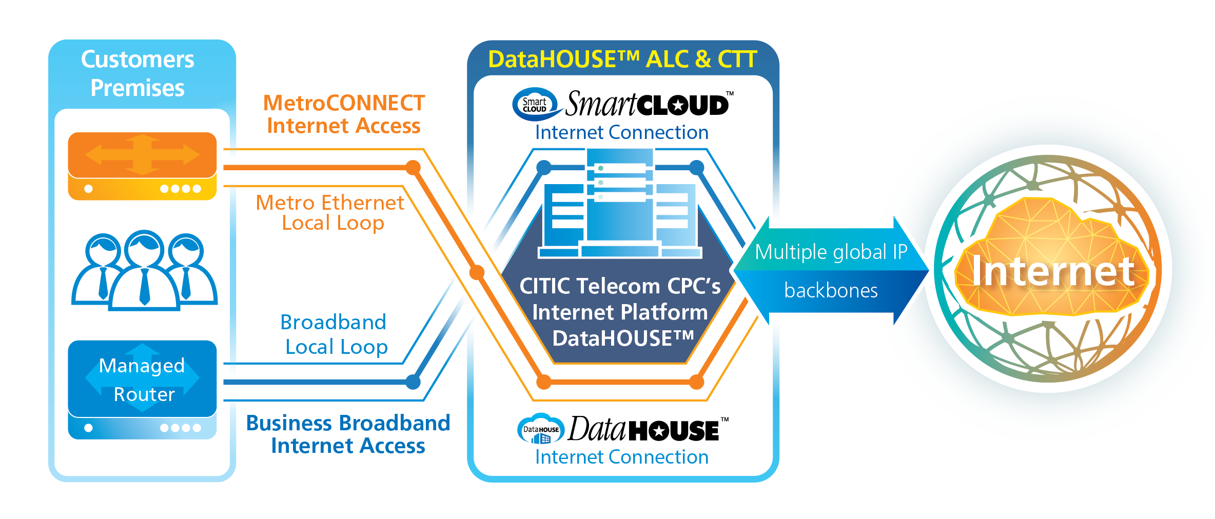 MetroCONNECT Internet Access Solutions Diagram