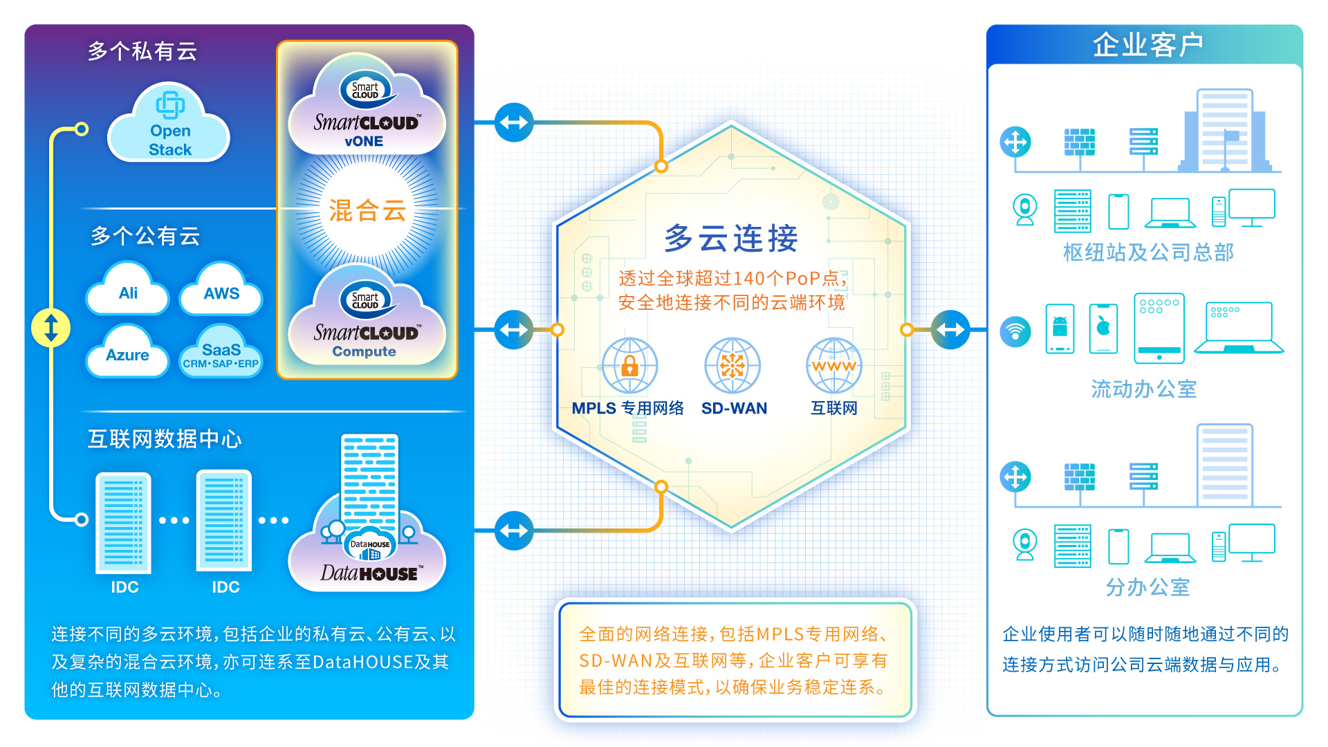 Multi-Cloud Connect Diagram