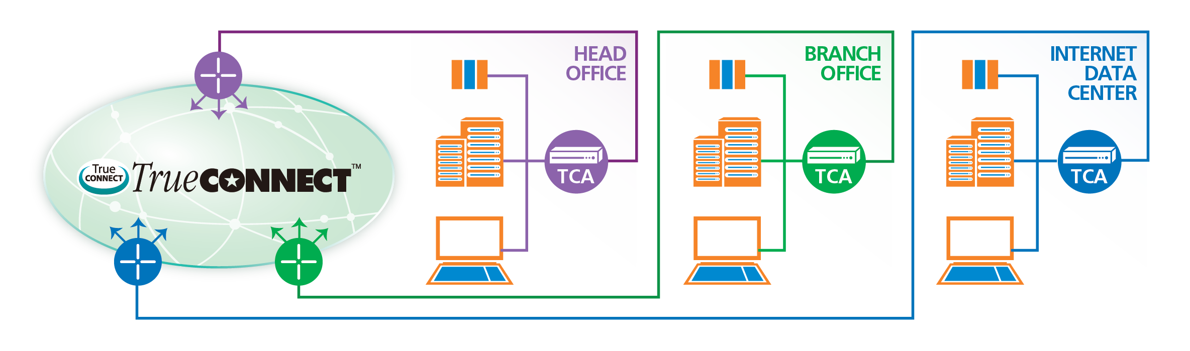 TrueCONNECT™ Accelerator Network Diagram