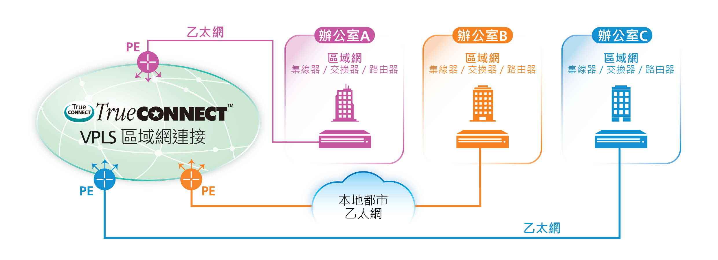 Ethernet (VPLS) Solutions Diagram