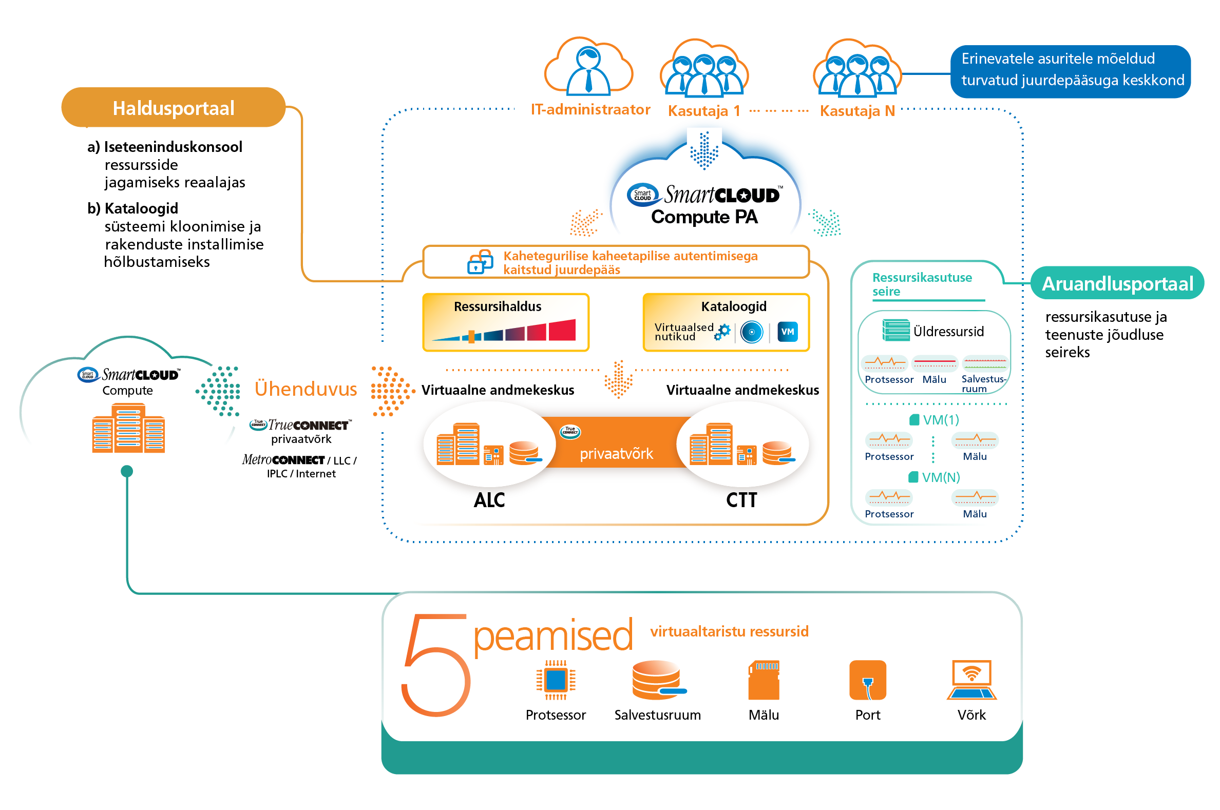 Cloud Resources Control (Compute PA) Solutions Diagram
