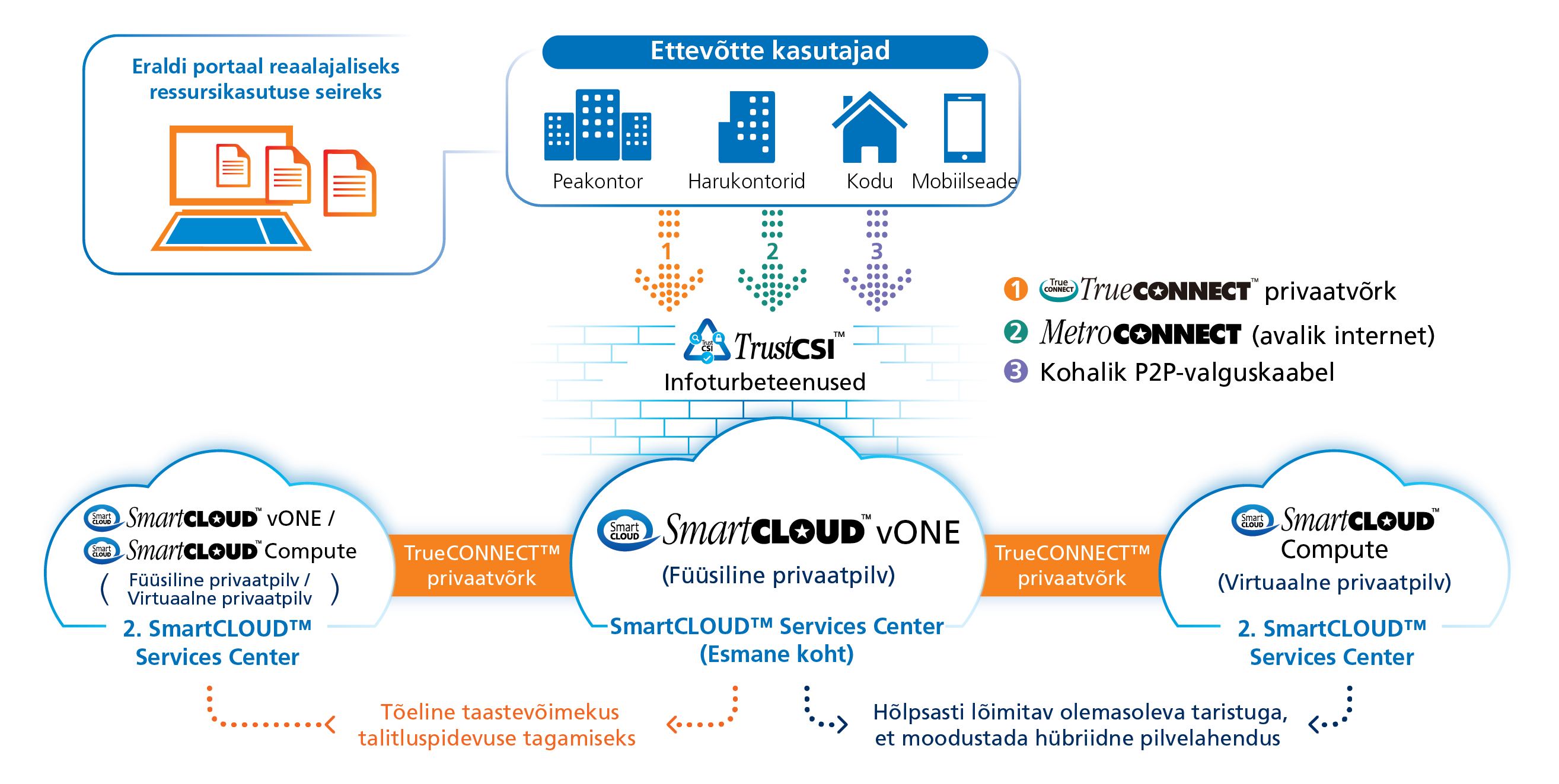 Dedicated Private Cloud (vONE) Solutions Diagram