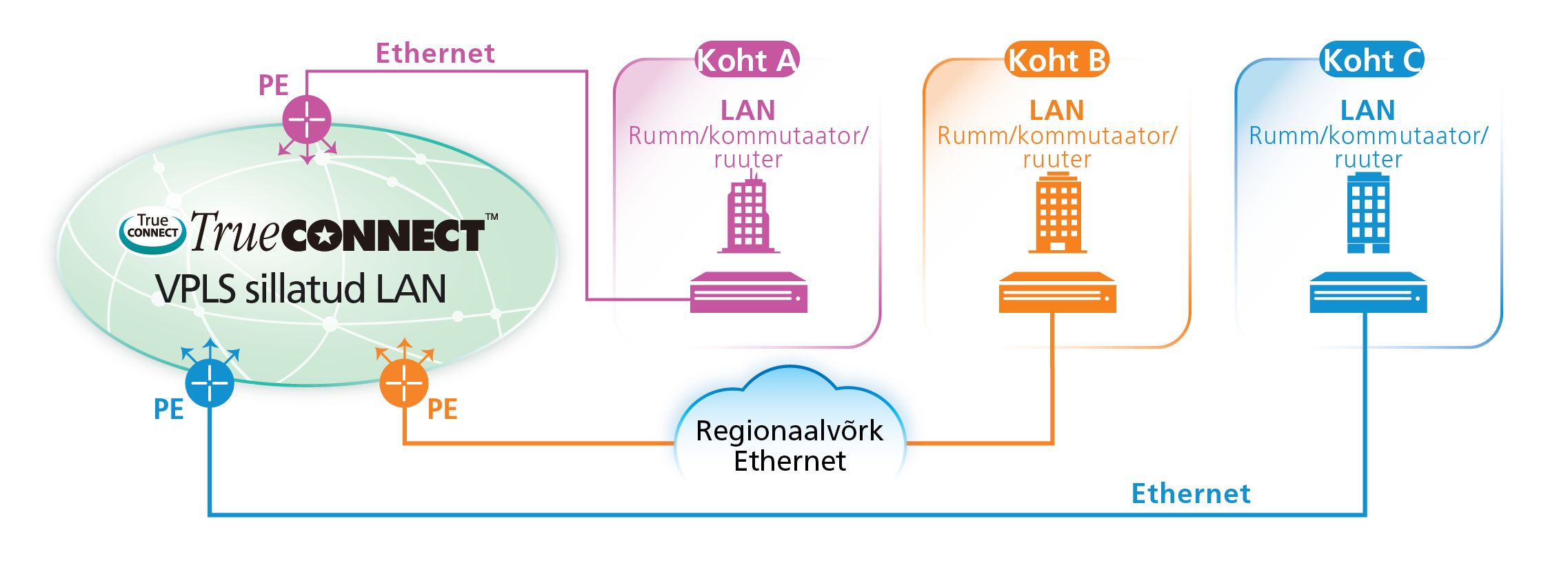 Ethernet (VPLS) Solutions Diagram