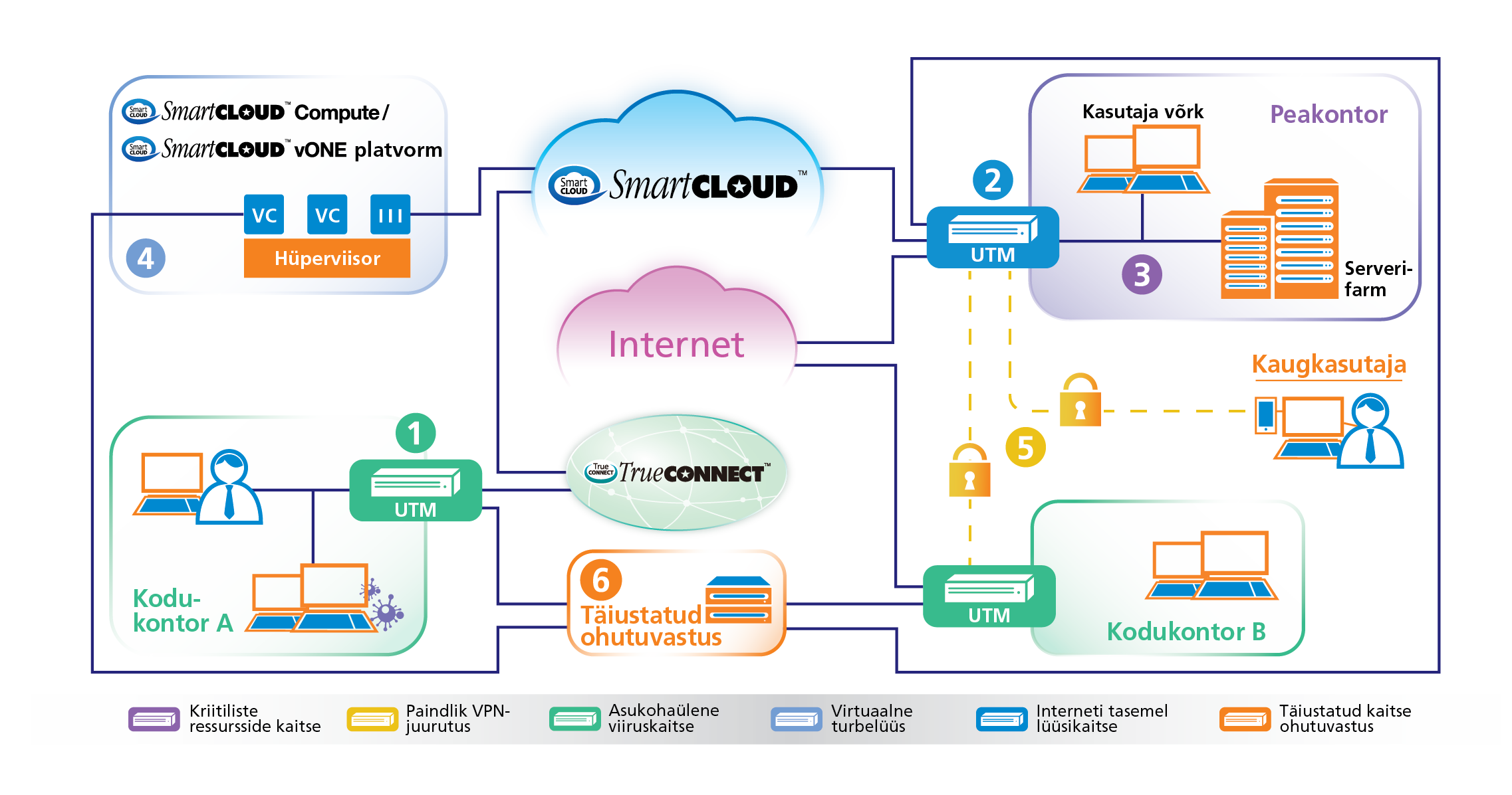 Managed Unified Threat Management (UTM) Solutions Diagram