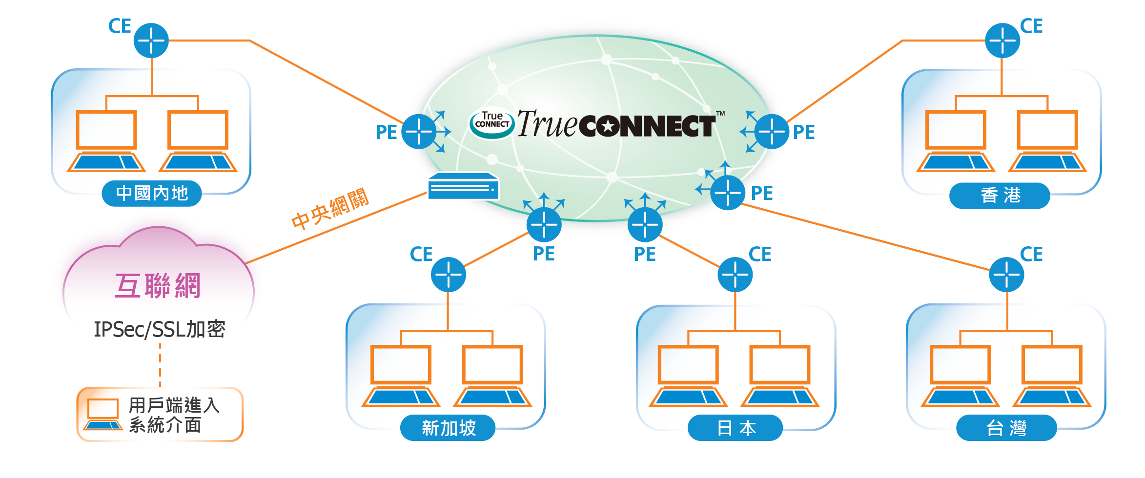 TrueCONNECT™ Remote Network Diagram