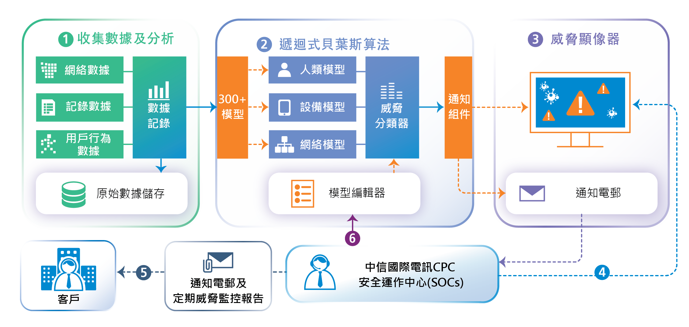 Secure AI (UEBA) Solutions Diagram
