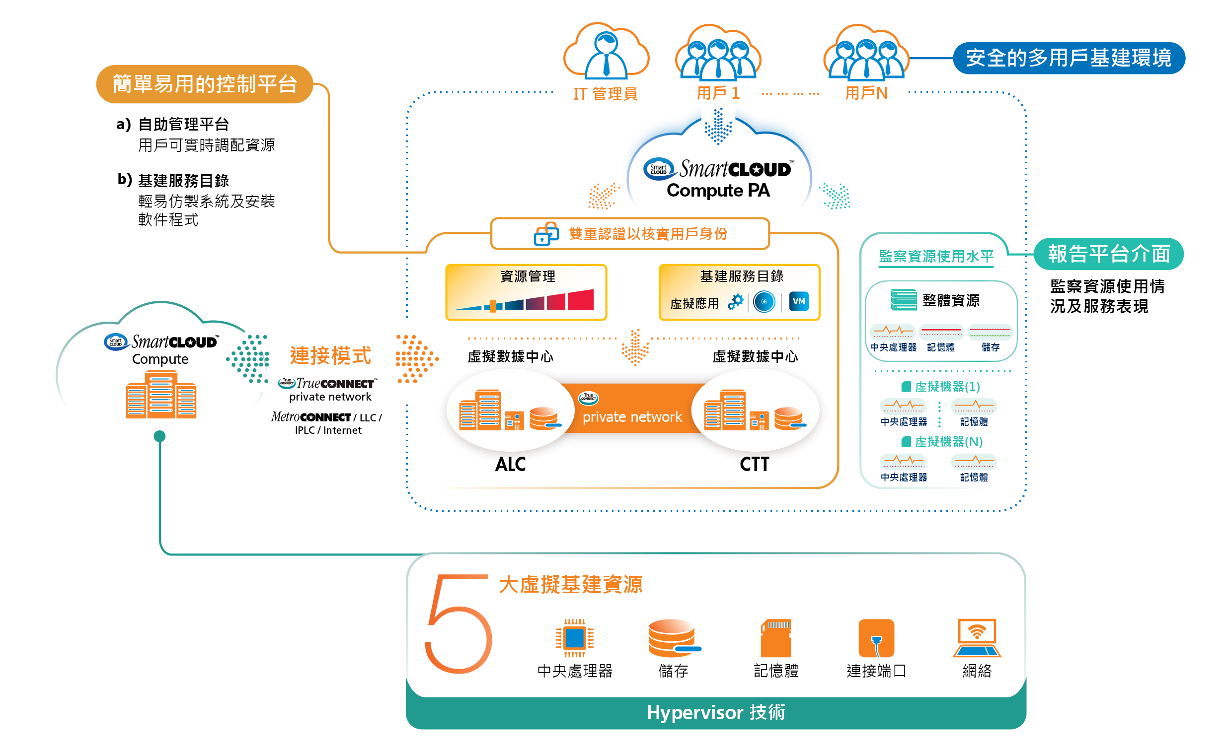 Cloud Resources Control (Compute PA) Solutions Diagram