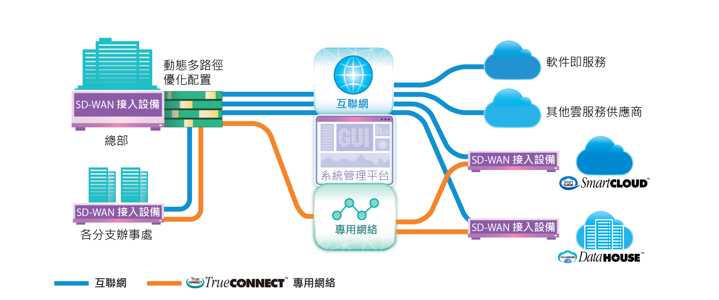 TrueCONNECT™ Hybrid SD-WAN Network Diagram