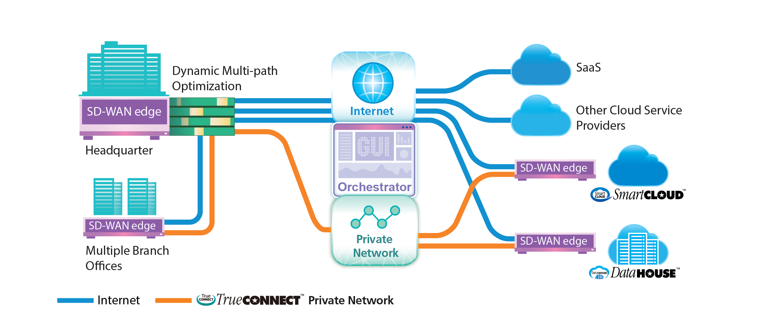 TrueCONNECT™ Hybrid SD-WAN Network Diagram