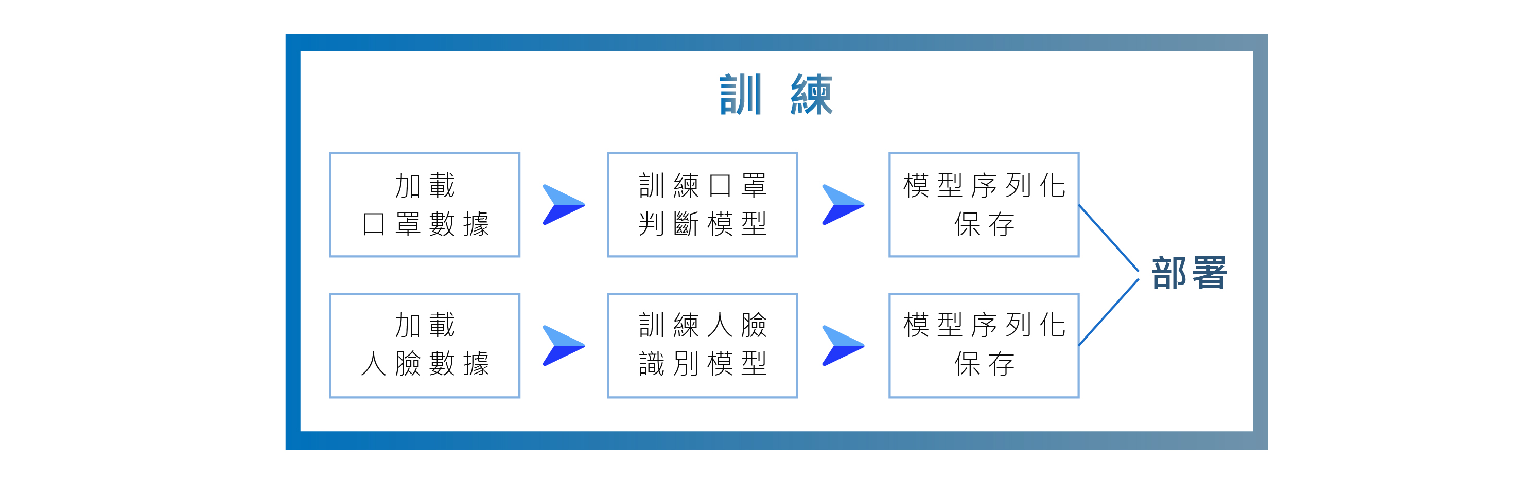 開發成果分享：AI熱能成像體溫監測系統