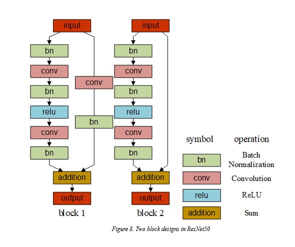 How to Build AI Face Recognition and Mask Detection Models?