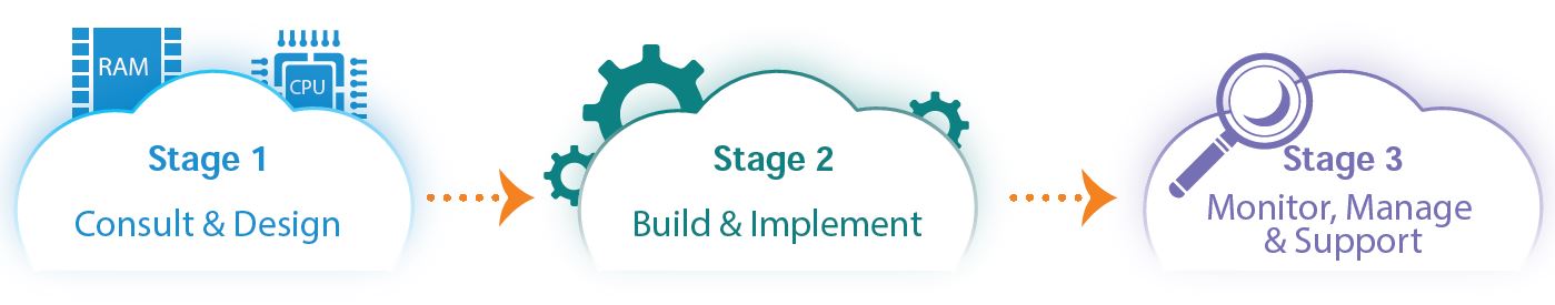 OS & Applications Management (PS) Solutions Diagram