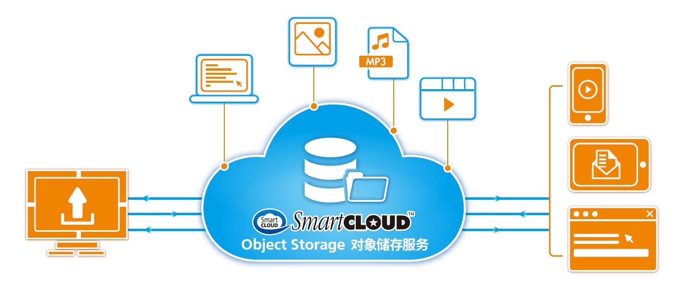 Managed Object Storage (OS) Solutions Diagram