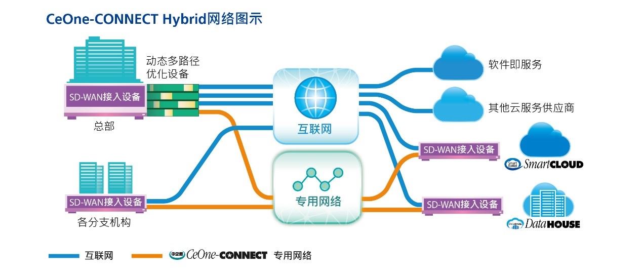 中企通信SD-WAN基础服务 & SD-WAN增值服务
双双获得 “SD-WAN Ready 2.0证书”