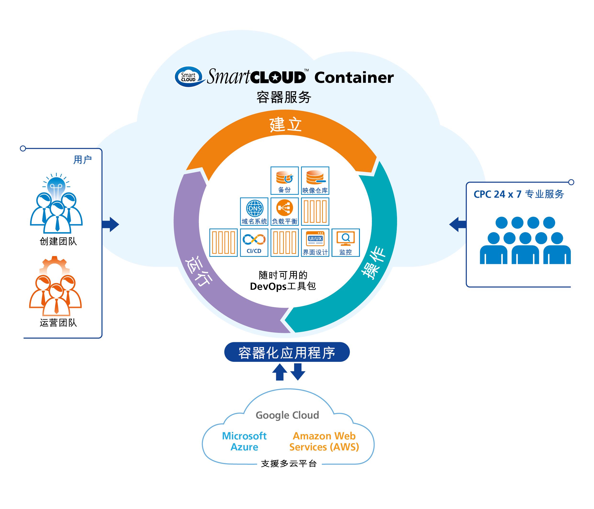 中信国际电讯 CPC 推出SmartCLOUD™ Container容器服务