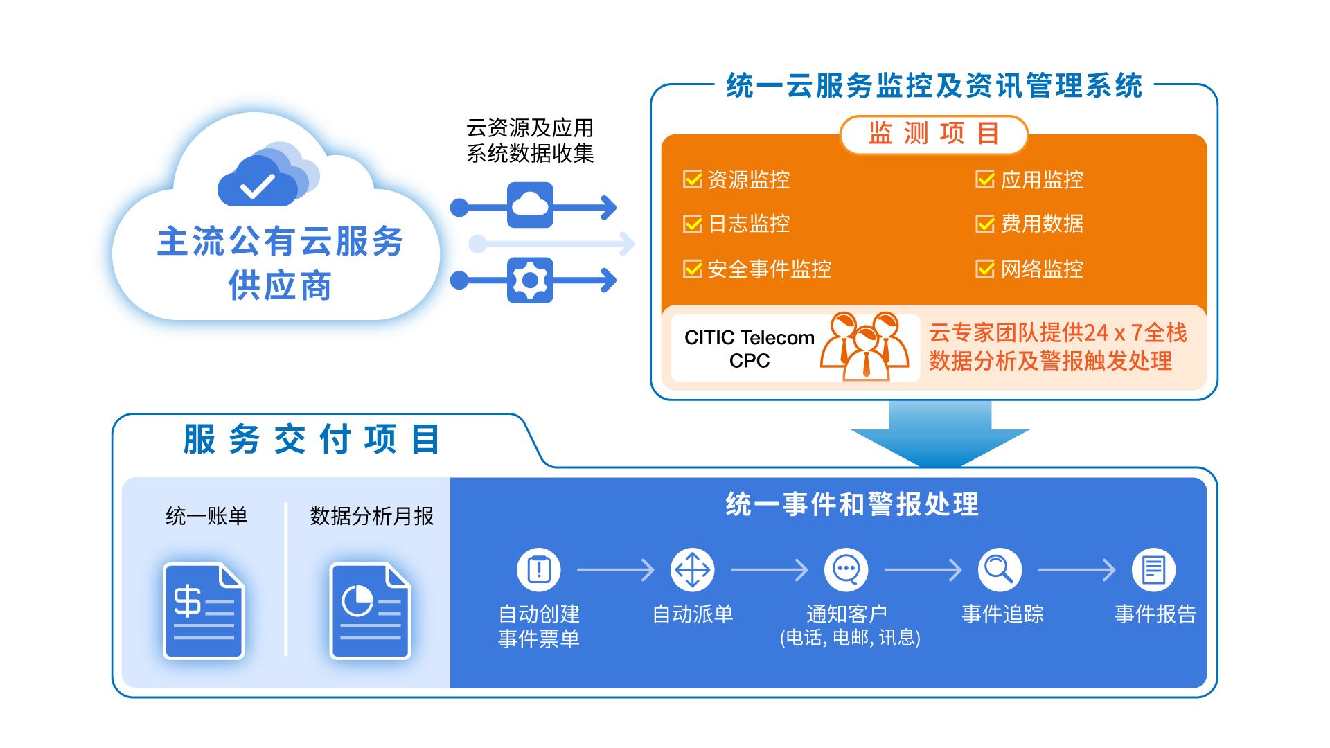 Multi-Cloud Managed Services Solutions Diagram