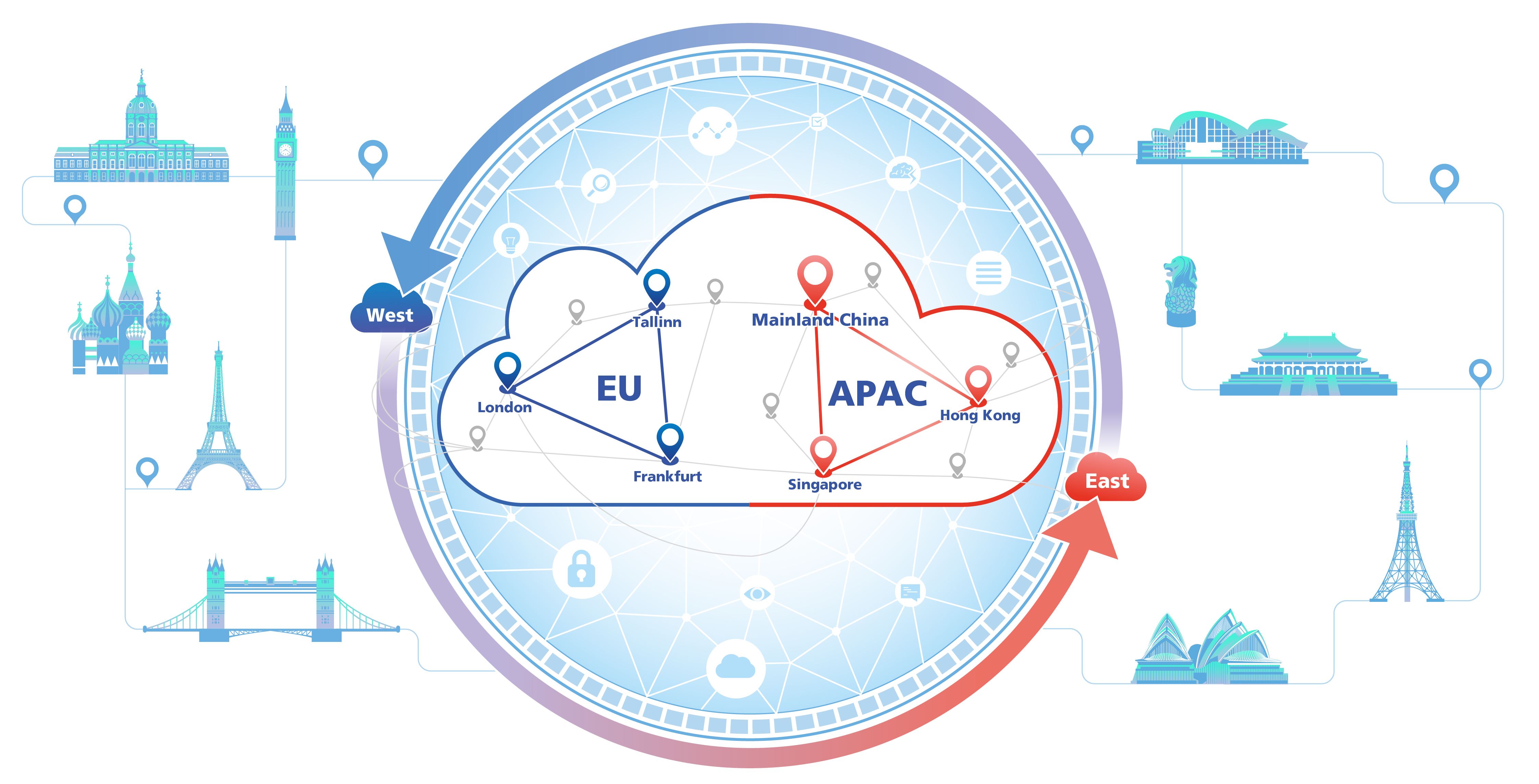 West-East Global Cloud Ring