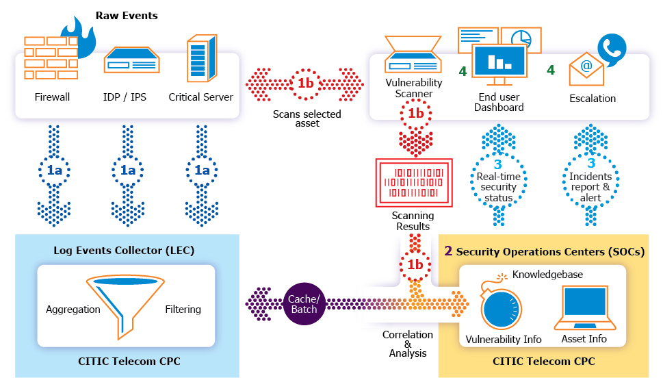 Managed Security Services (MSS) Solutions Diagram