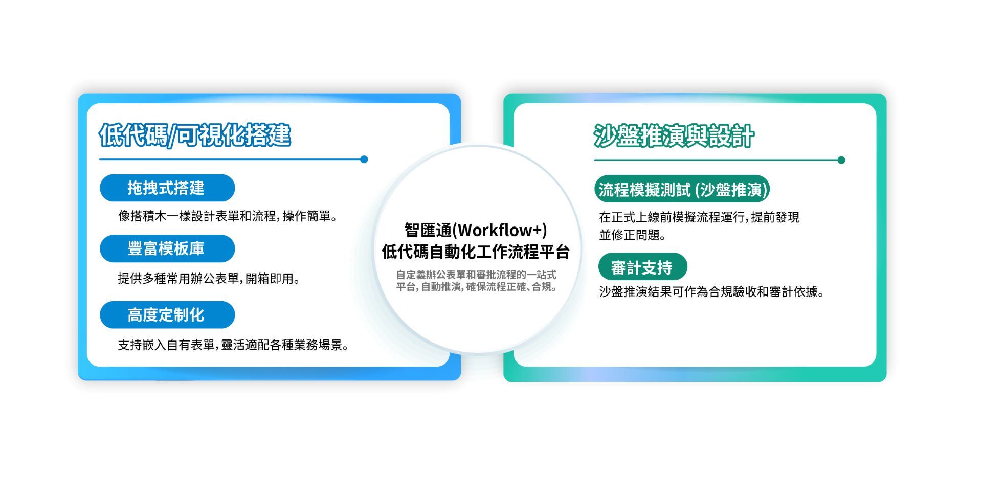 低代碼自動化工作流程平台