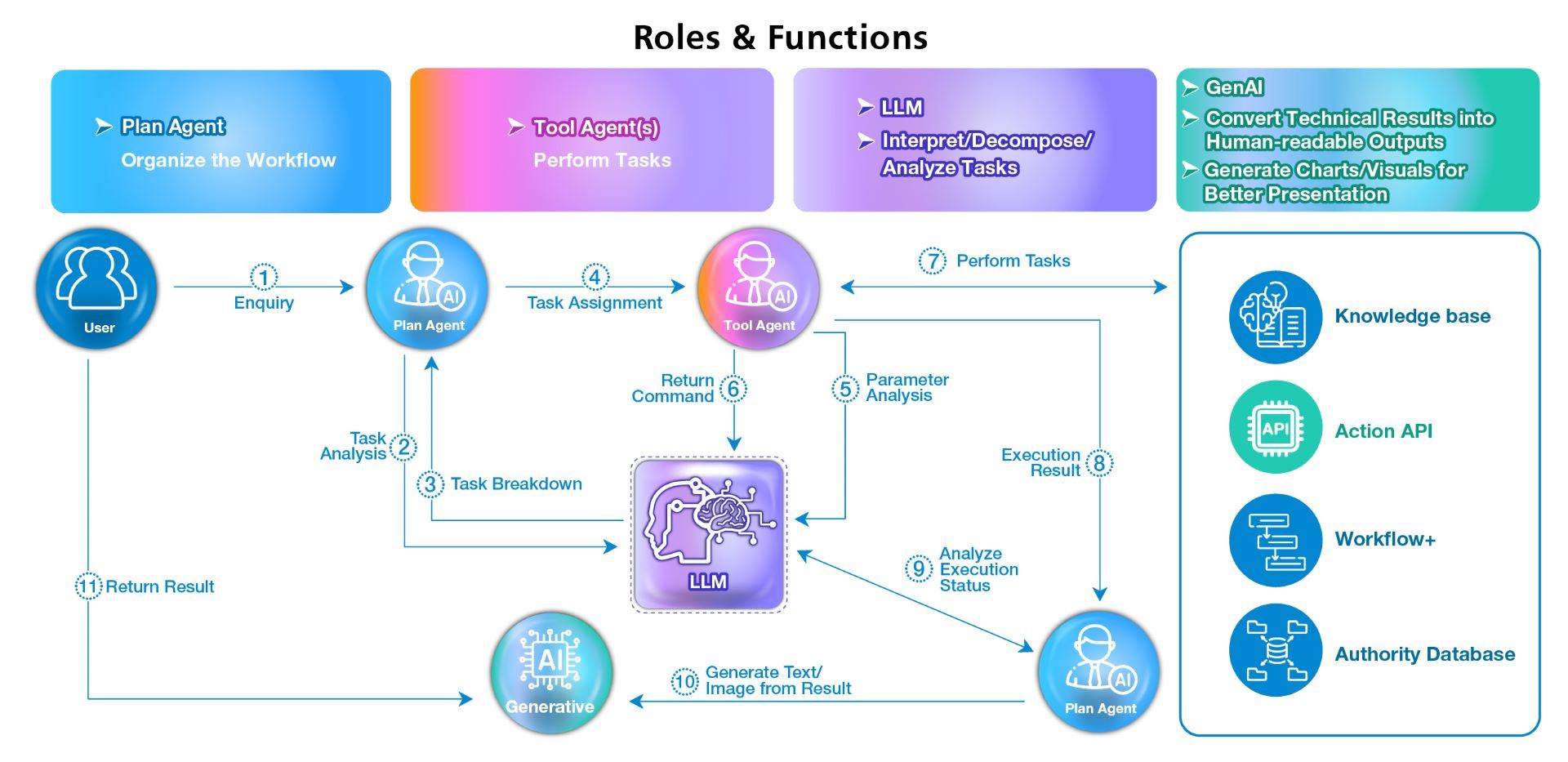 Smart Analytics Platform: From Raw Data to Actionable Insights