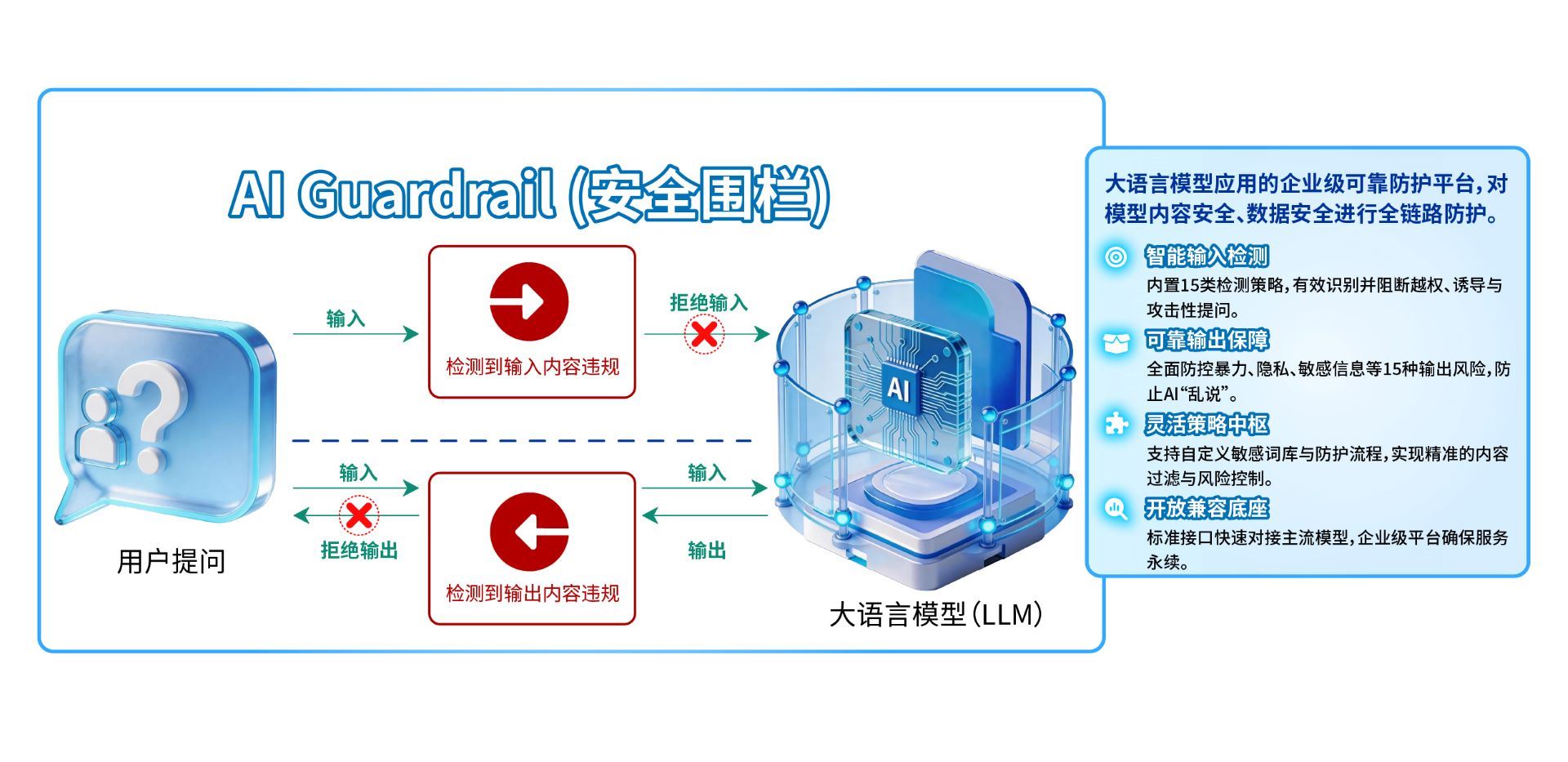 安全围栏输入及输出检测原理