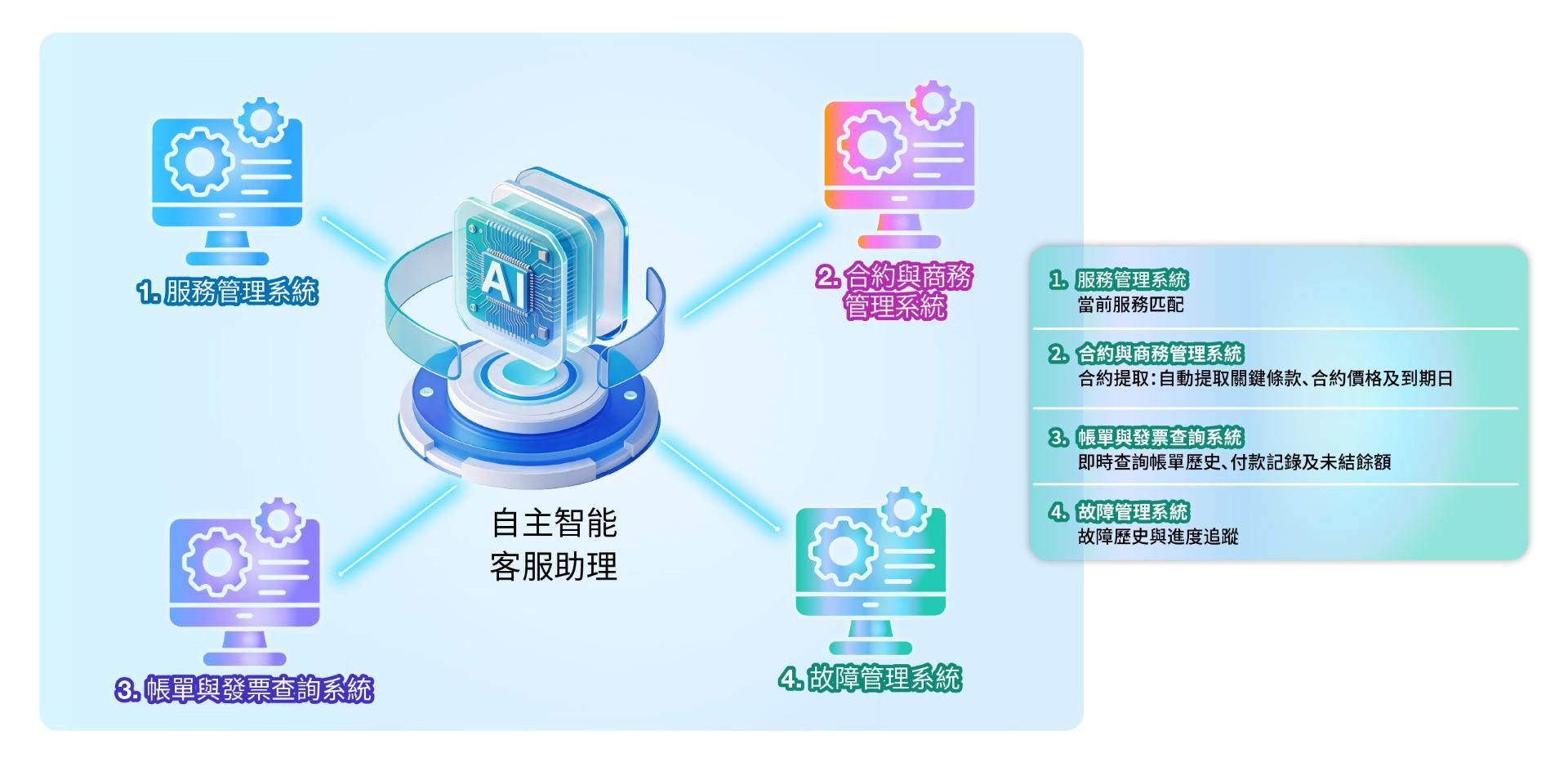 Agentic AI: 智能編排後台系統