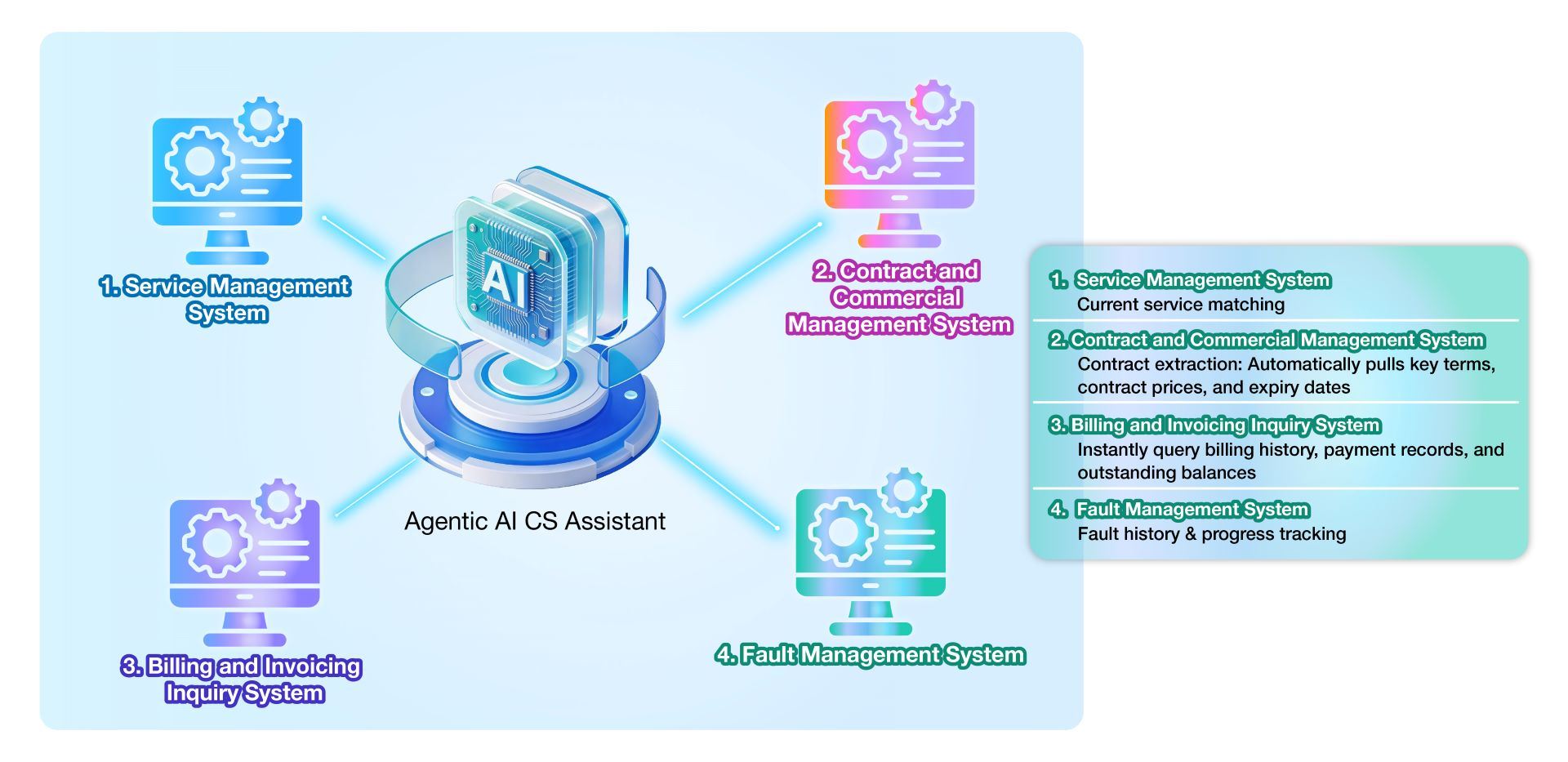 Orchestrate Backend Systems with Agentic AI