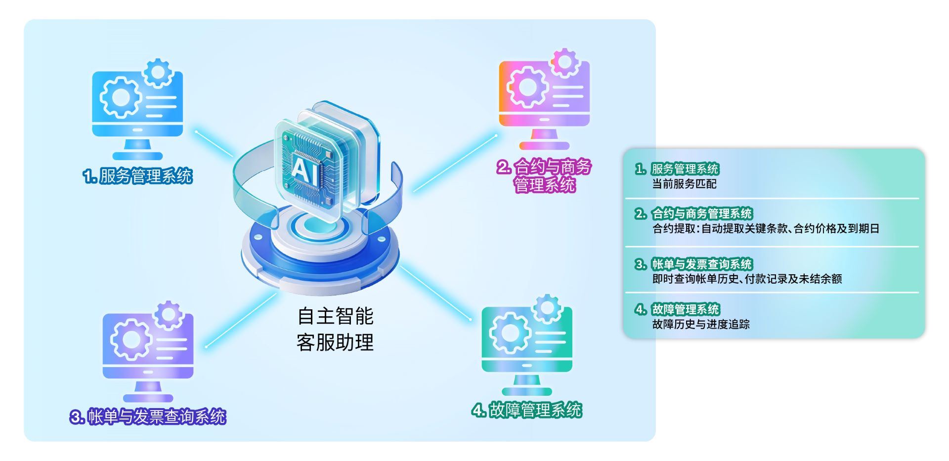 Agentic AI: 智能编排后台系统