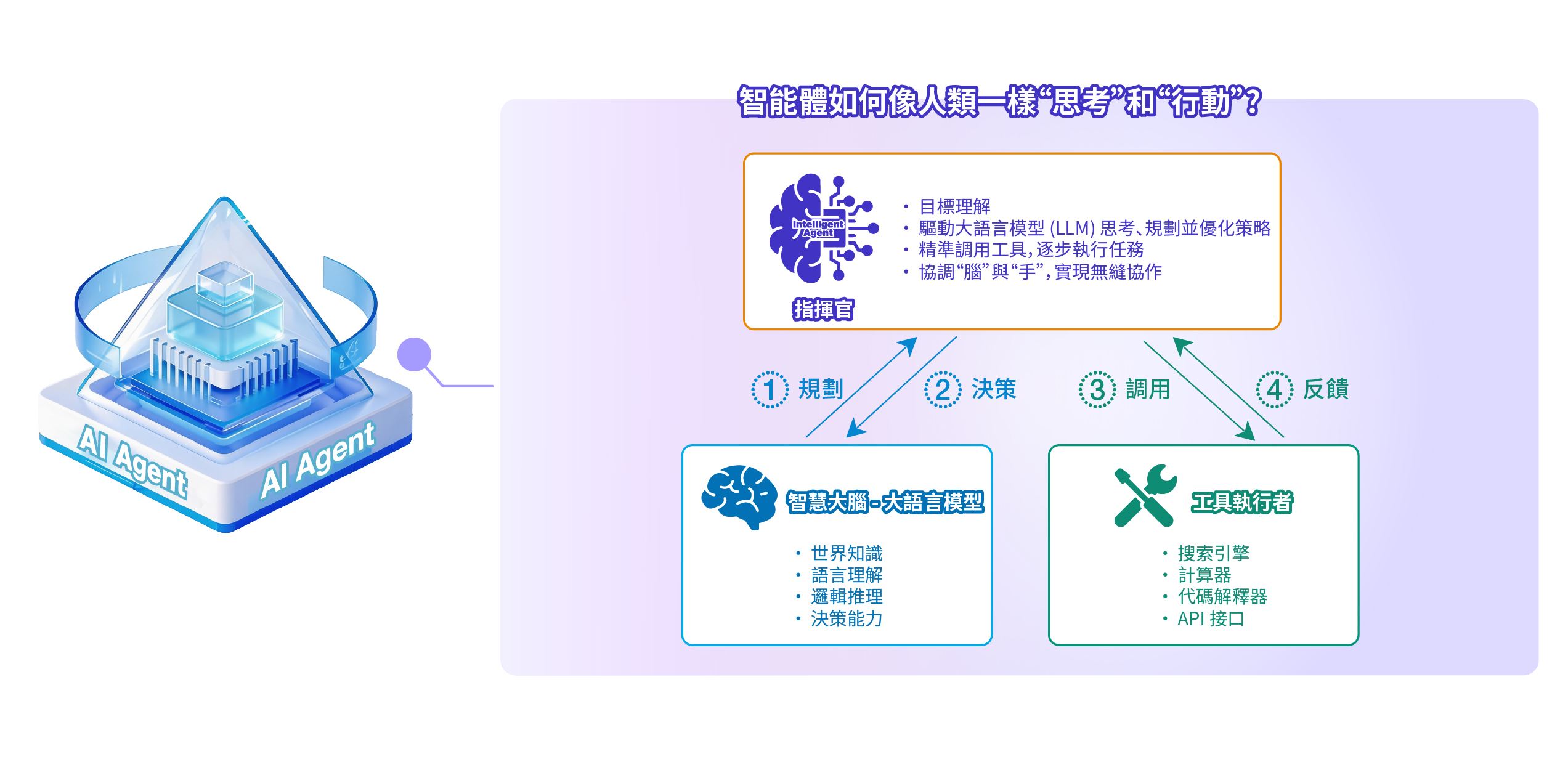 智能体如何像人类一样'思考'和'行动'?